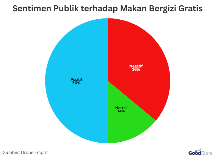 Sentimen publik terhadap makanan bergizi gratis | Sumber: GoodStats