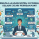 Lulusan Sistem Informasi