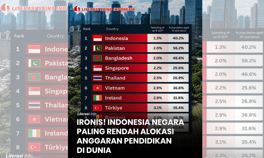 Anggaran Pendidikan Indonesia Terendah di 40 Ekonomi Dunia, Tantangan Akses Pendidikan Makin Besar